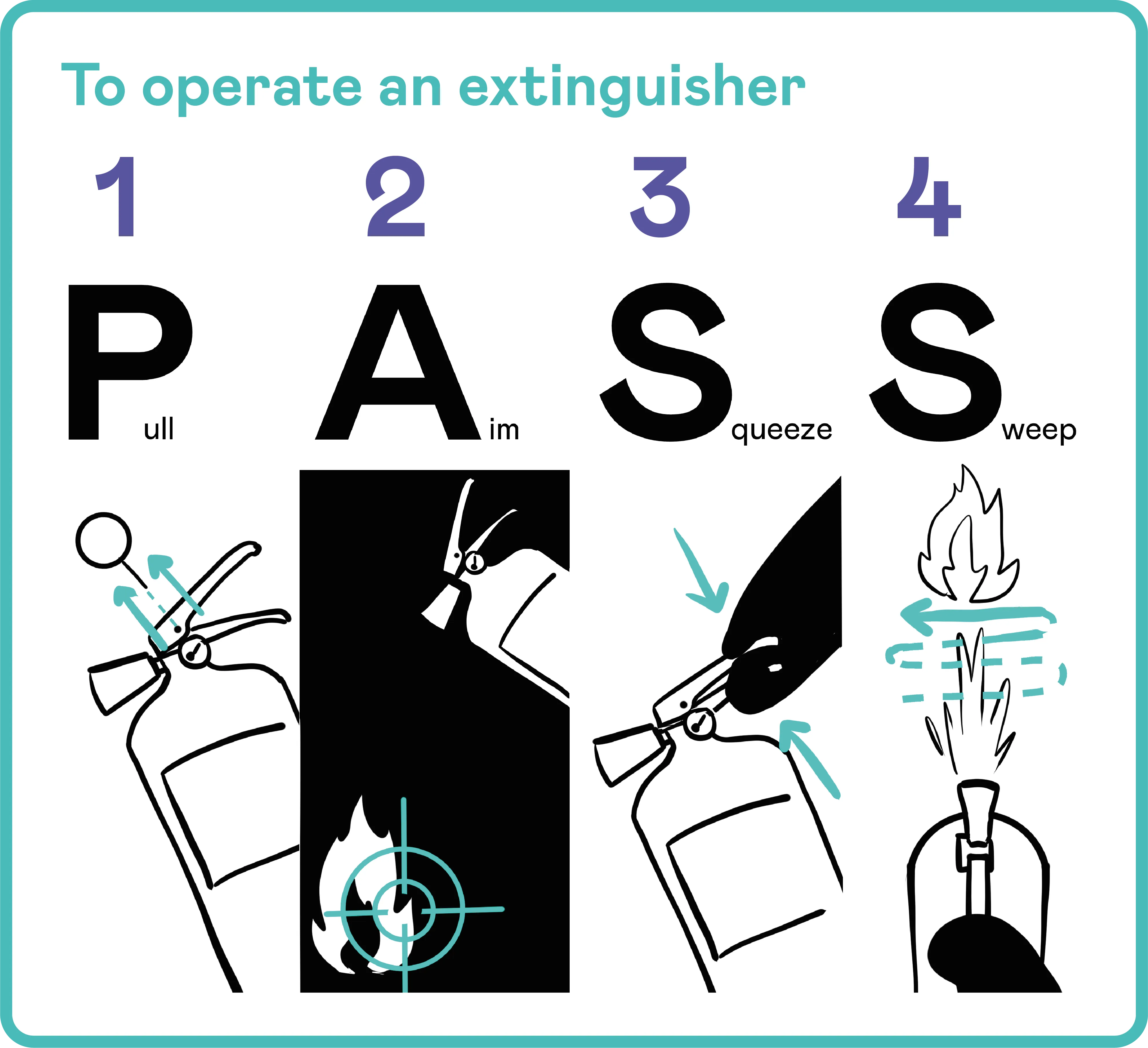 Fire extinguisher instructions: 1. Pull pin. 2. Aim nozzle. 3. Squeeze handle. 4. Sweep side to side at base of fire.