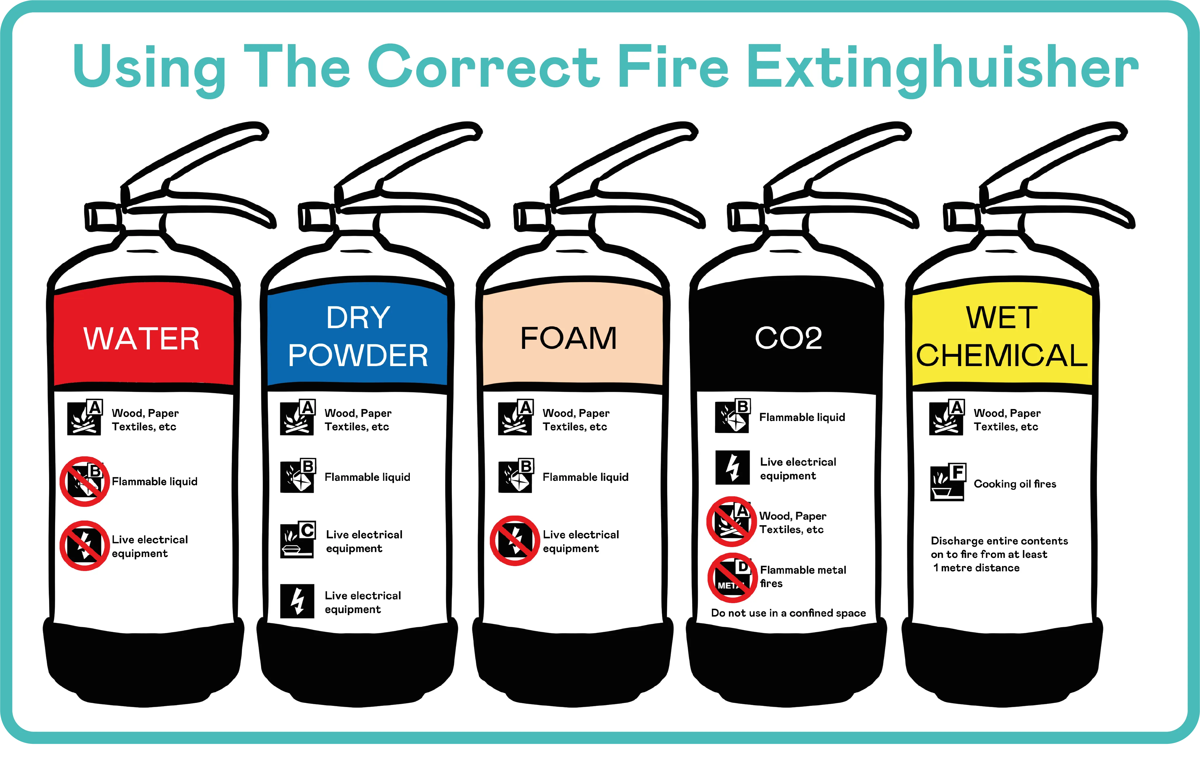 A chart showing five types of fire extinguishers—water, dry powder, foam, CO2, and wet chemical—and their appropriate uses.